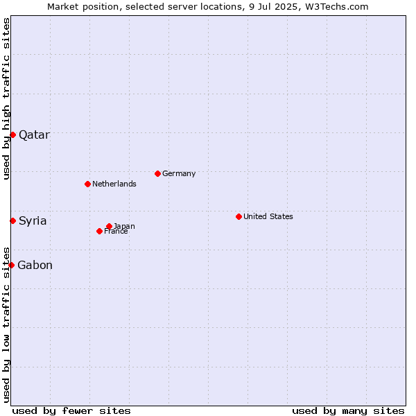 Market position of Qatar vs. Syria vs. Gabon