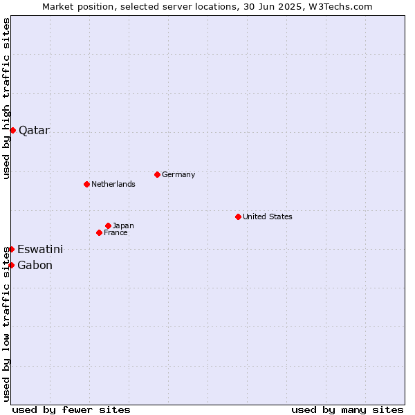 Market position of Qatar vs. Eswatini vs. Gabon