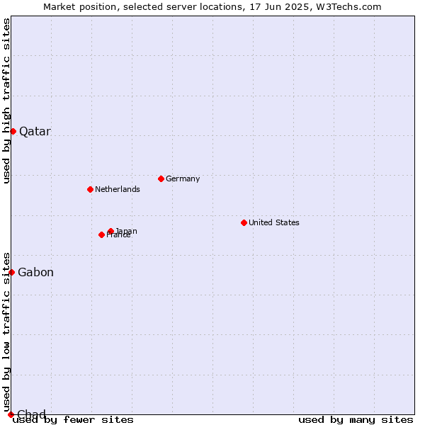 Market position of Qatar vs. Gabon vs. Chad