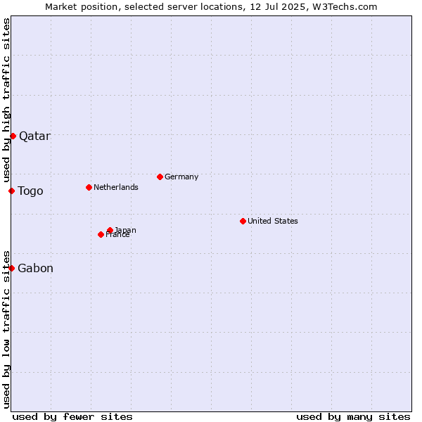 Market position of Qatar vs. Togo vs. Gabon