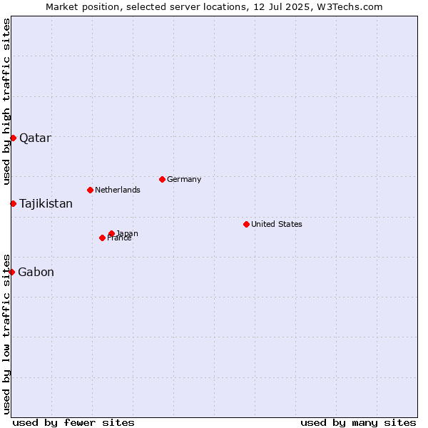 Market position of Qatar vs. Tajikistan vs. Gabon