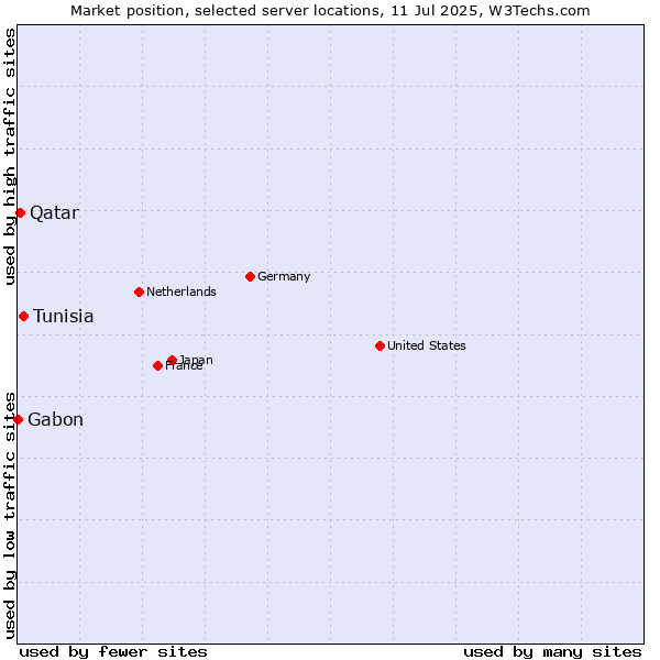 Market position of Tunisia vs. Qatar vs. Gabon