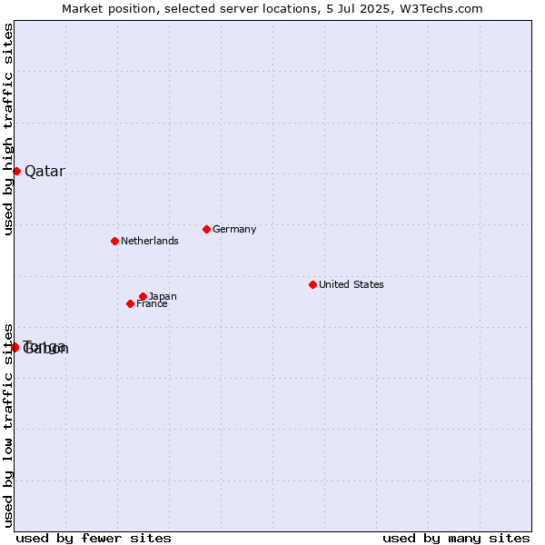 Market position of Qatar vs. Gabon vs. Tonga