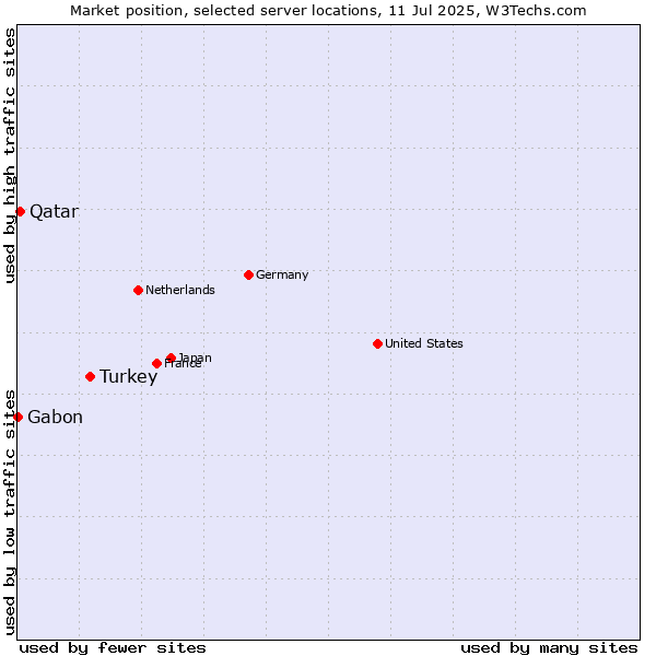 Market position of Turkey vs. Qatar vs. Gabon