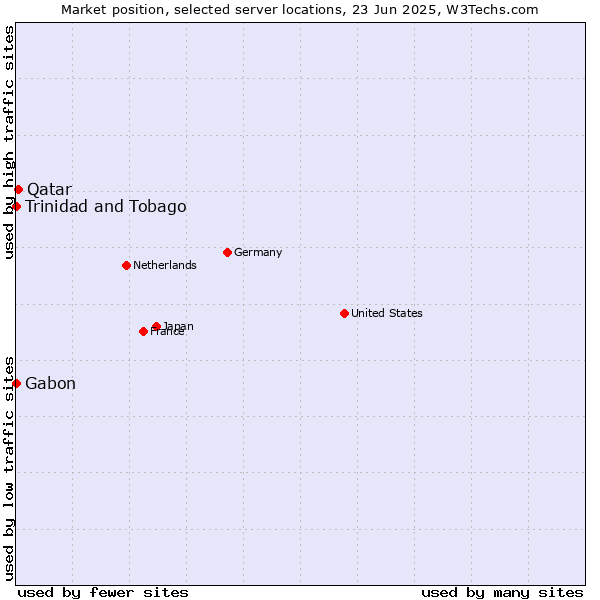 Market position of Qatar vs. Trinidad and Tobago vs. Gabon