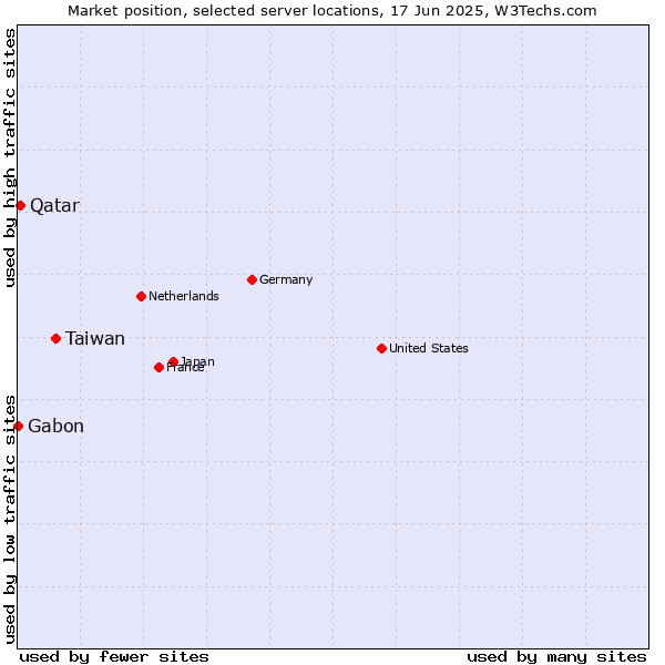 Market position of Taiwan vs. Qatar vs. Gabon