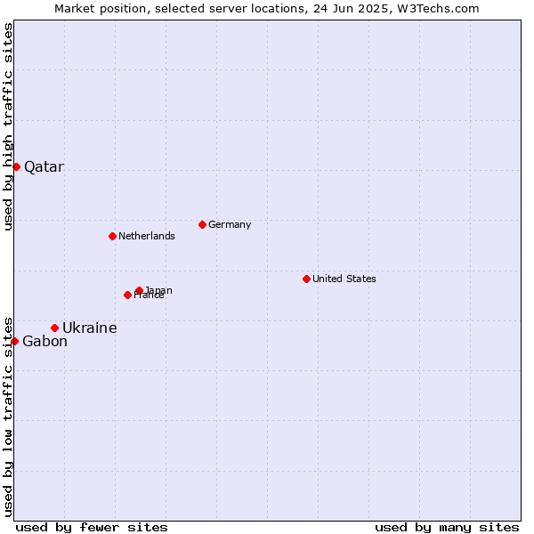 Market position of Ukraine vs. Qatar vs. Gabon