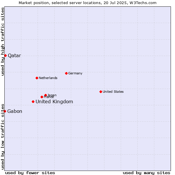 Market position of United Kingdom and territories vs. Qatar vs. Gabon