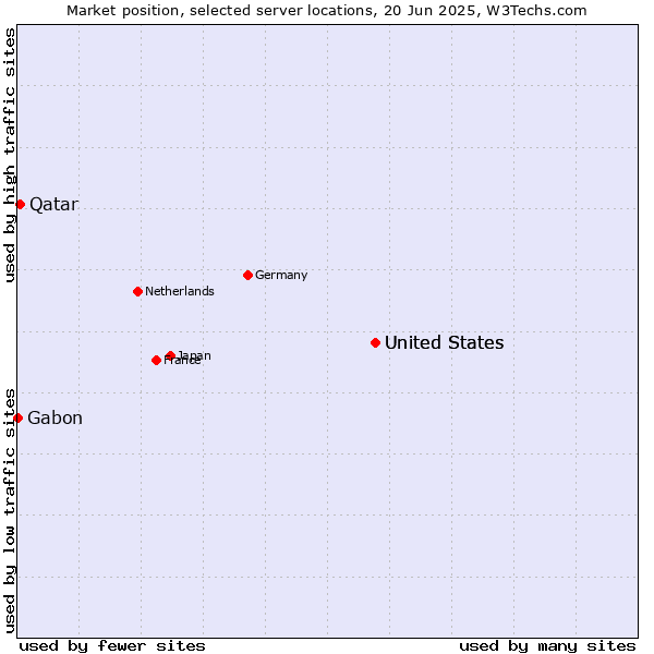 Market position of United States vs. Qatar vs. Gabon