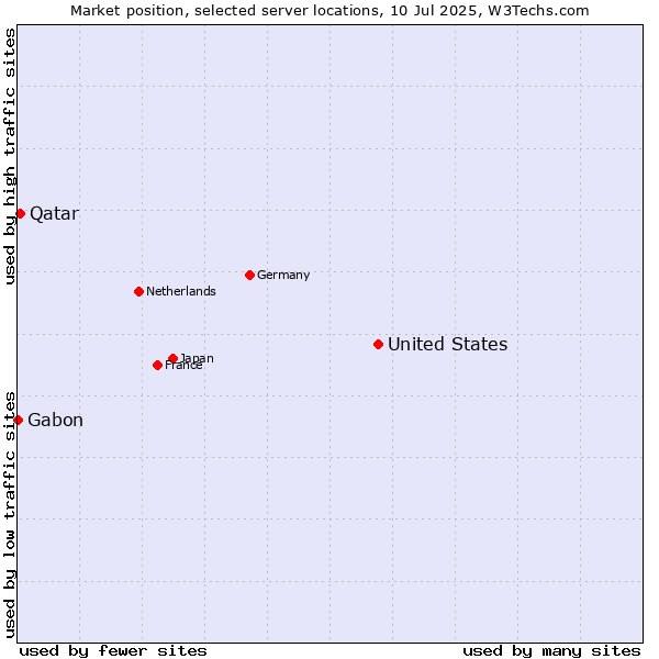 Market position of United States and territories vs. Qatar vs. Gabon