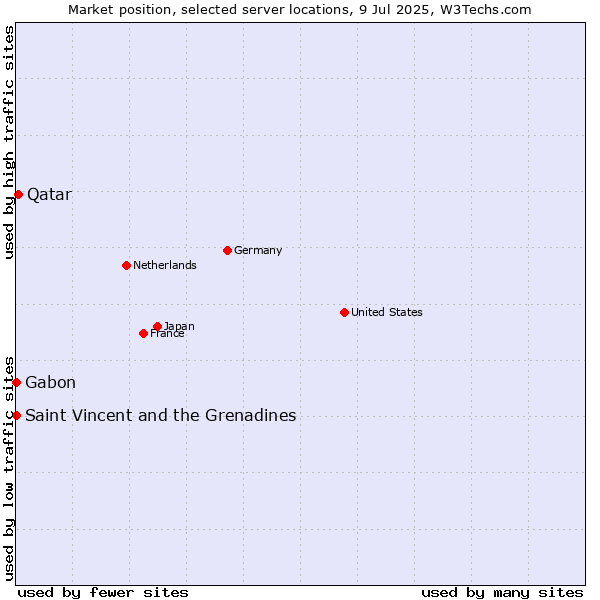 Market position of Qatar vs. Saint Vincent and the Grenadines vs. Gabon
