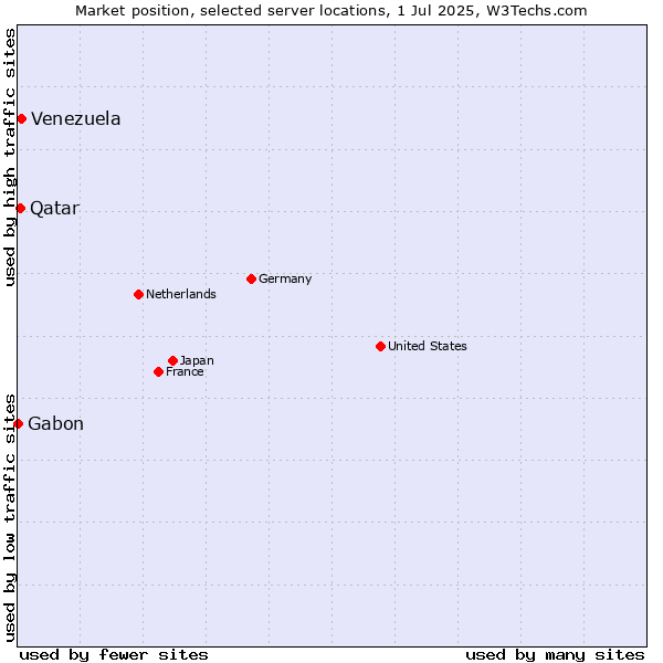 Market position of Venezuela vs. Qatar vs. Gabon