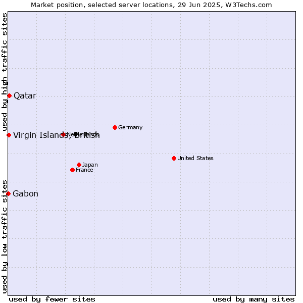 Market position of Qatar vs. Virgin Islands, British vs. Gabon