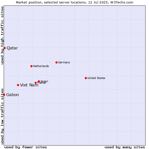 Market position of Viet Nam vs. Qatar vs. Gabon