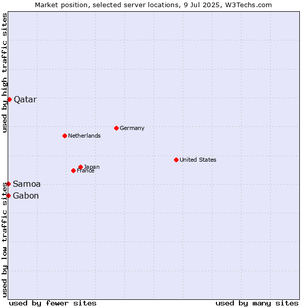 Market position of Qatar vs. Gabon vs. Samoa