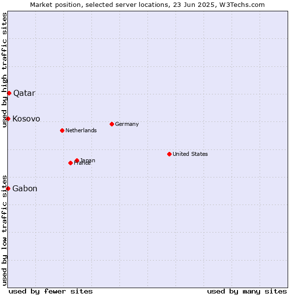 Market position of Qatar vs. Kosovo vs. Gabon