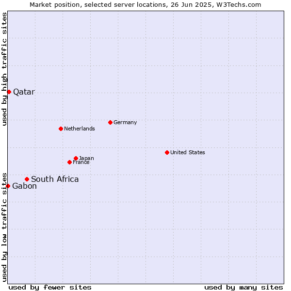 Market position of South Africa vs. Qatar vs. Gabon