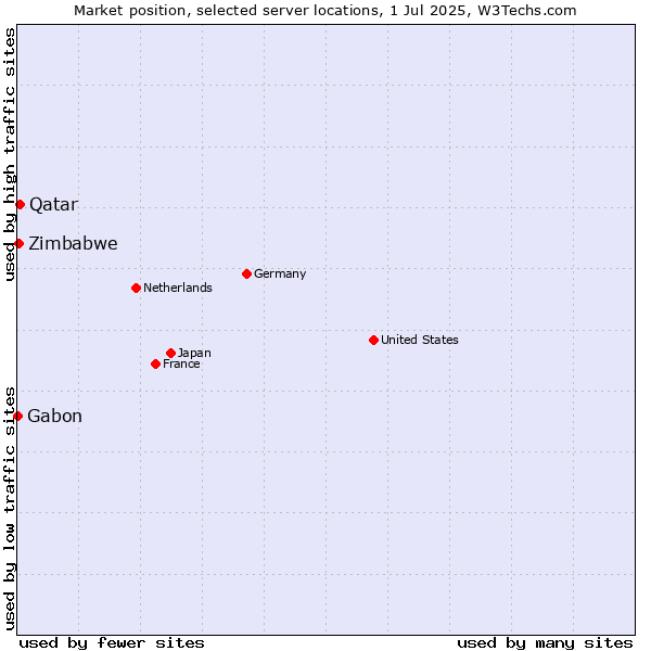 Market position of Qatar vs. Zimbabwe vs. Gabon
