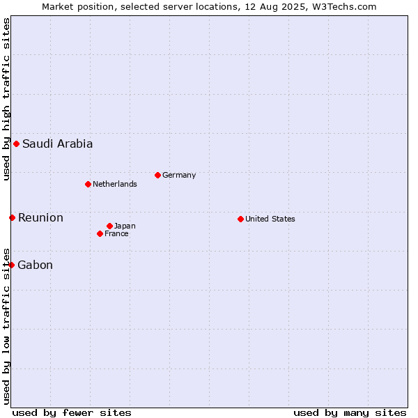 Market position of Saudi Arabia vs. Reunion vs. Gabon