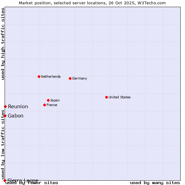 Market position of Reunion vs. Gabon vs. Sierra Leone