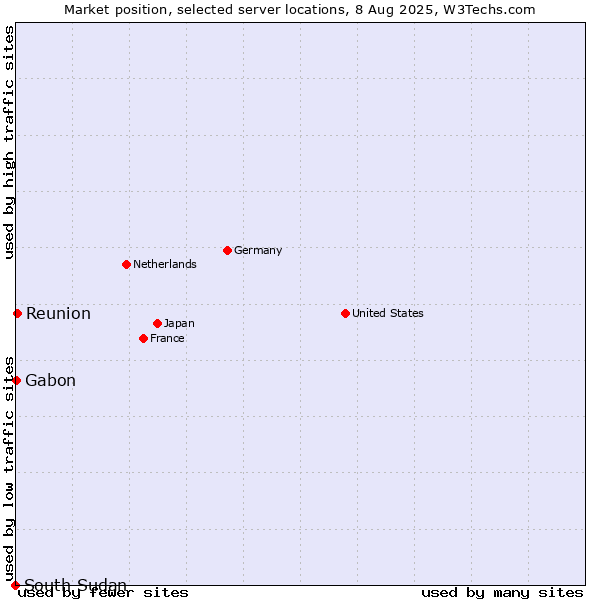 Market position of Reunion vs. Gabon vs. South Sudan