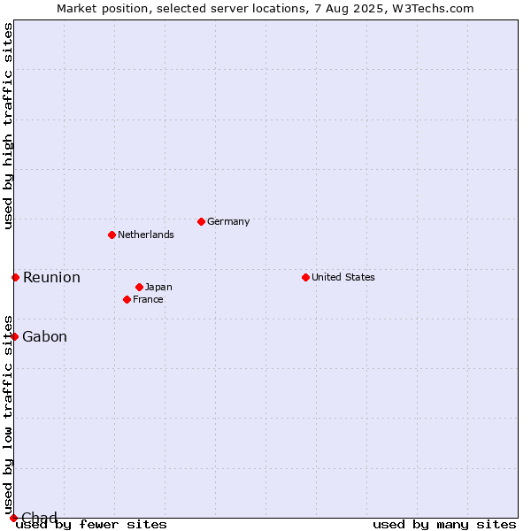 Market position of Reunion vs. Gabon vs. Chad