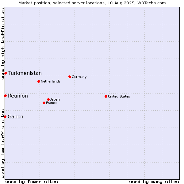 Market position of Turkmenistan vs. Reunion vs. Gabon