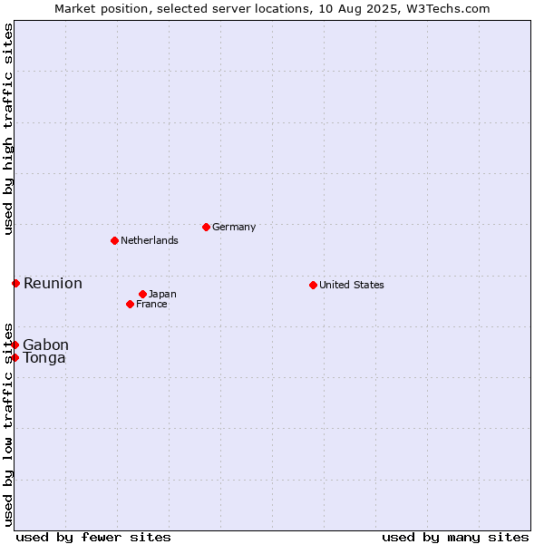 Market position of Reunion vs. Gabon vs. Tonga