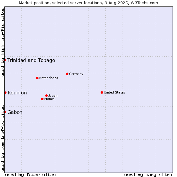 Market position of Reunion vs. Trinidad and Tobago vs. Gabon