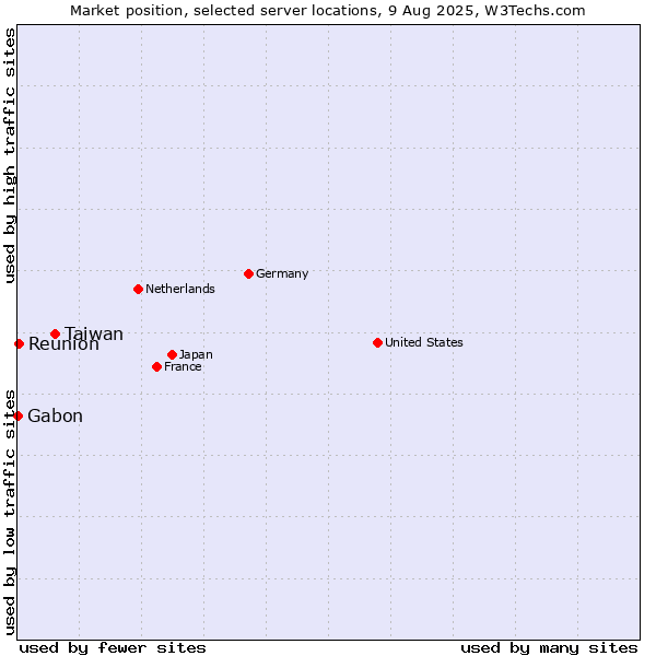 Market position of Taiwan vs. Reunion vs. Gabon