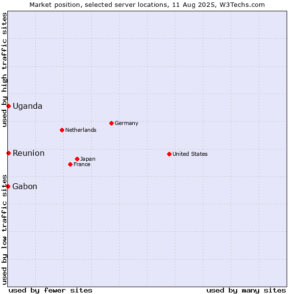 Market position of Reunion vs. Uganda vs. Gabon