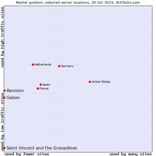 Market position of Reunion vs. Gabon vs. Saint Vincent and the Grenadines