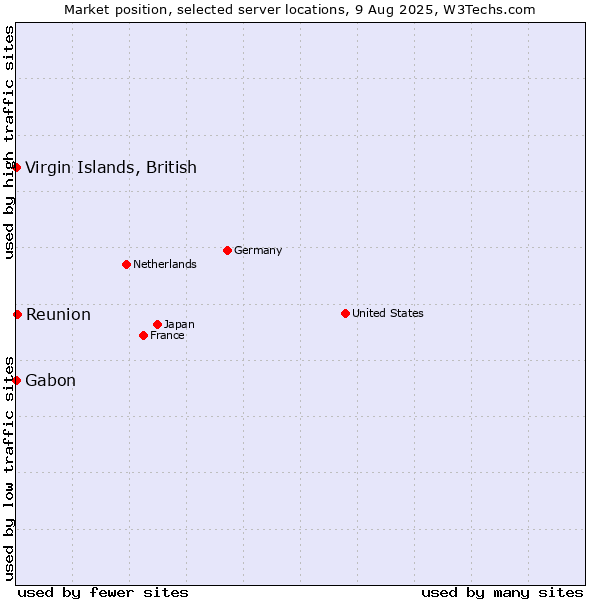 Market position of Reunion vs. Virgin Islands, British vs. Gabon