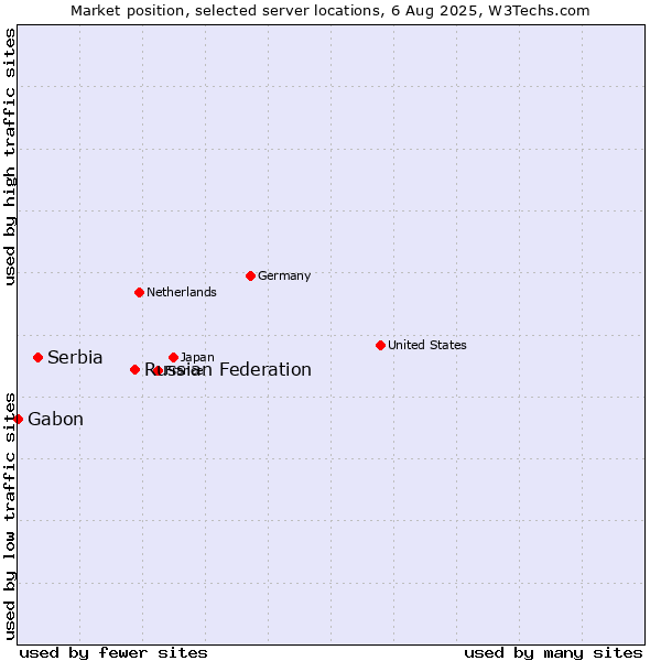Market position of Russian Federation vs. Serbia vs. Gabon