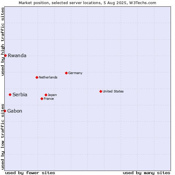Market position of Serbia vs. Rwanda vs. Gabon