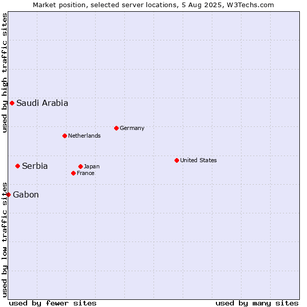 Market position of Serbia vs. Saudi Arabia vs. Gabon