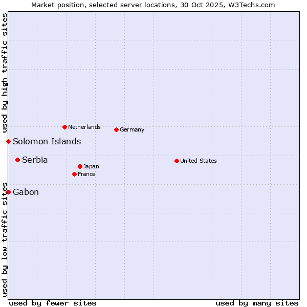 Market position of Serbia vs. Gabon vs. Solomon Islands