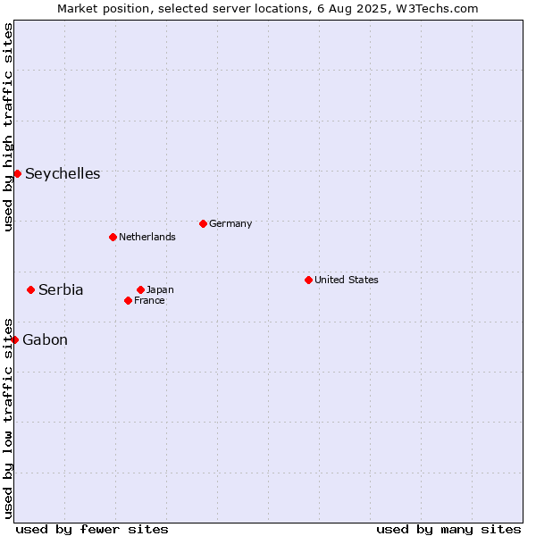 Market position of Serbia vs. Seychelles vs. Gabon