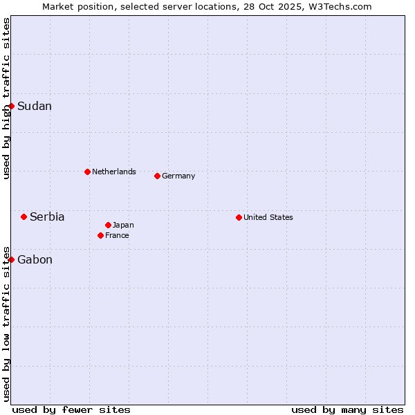 Market position of Serbia vs. Gabon vs. Sudan