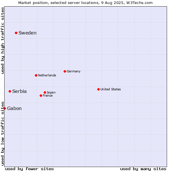Market position of Sweden vs. Serbia vs. Gabon