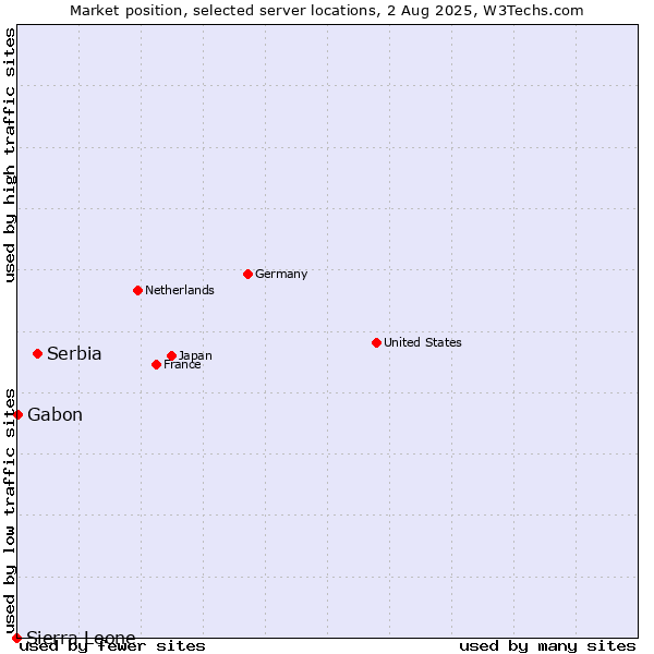 Market position of Serbia vs. Gabon vs. Sierra Leone