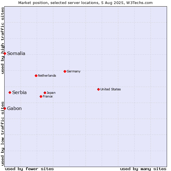 Market position of Serbia vs. Gabon vs. Somalia