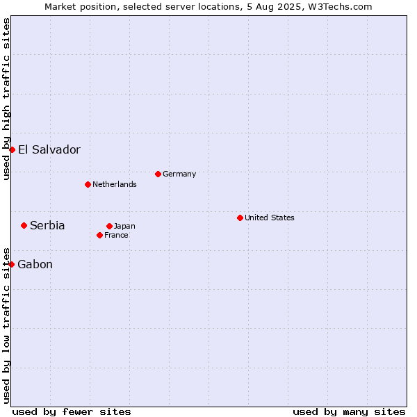 Market position of Serbia vs. El Salvador vs. Gabon