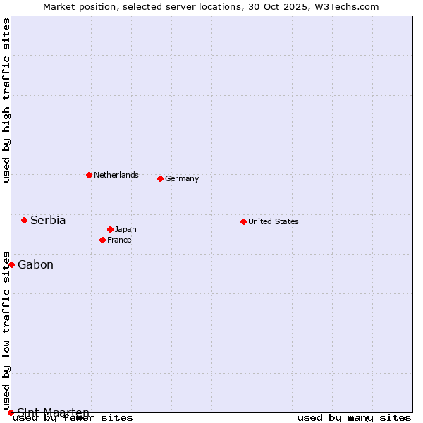 Market position of Serbia vs. Gabon vs. Sint Maarten
