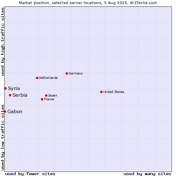 Market position of Serbia vs. Syria vs. Gabon