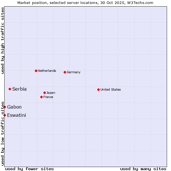 Market position of Serbia vs. Gabon vs. Eswatini
