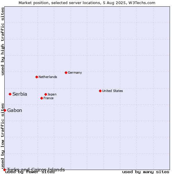 Market position of Serbia vs. Gabon vs. Turks and Caicos Islands