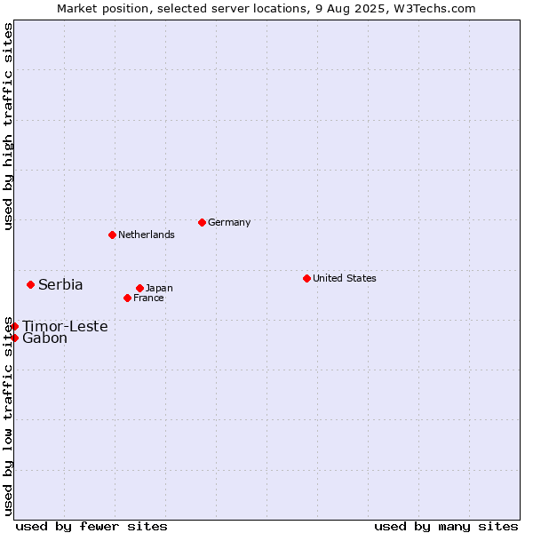 Market position of Serbia vs. Timor-Leste vs. Gabon
