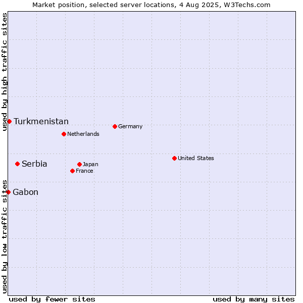 Market position of Serbia vs. Turkmenistan vs. Gabon