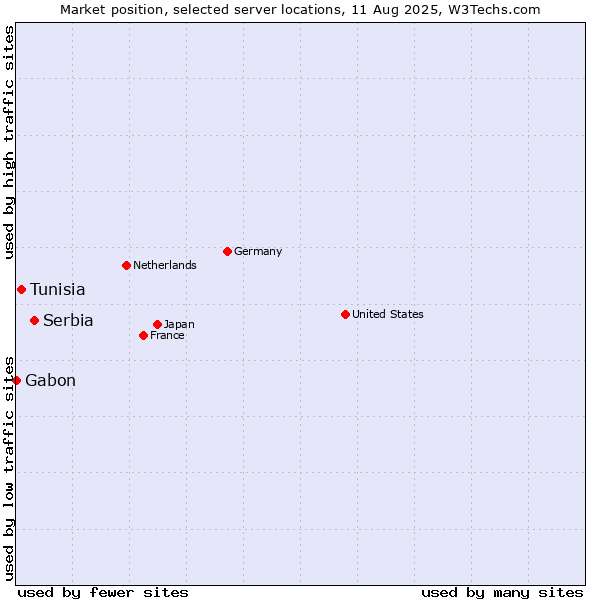 Market position of Serbia vs. Tunisia vs. Gabon